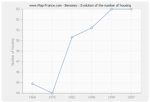 Benoisey : Evolution of the number of housing