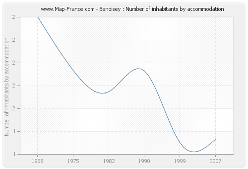 Benoisey : Number of inhabitants by accommodation