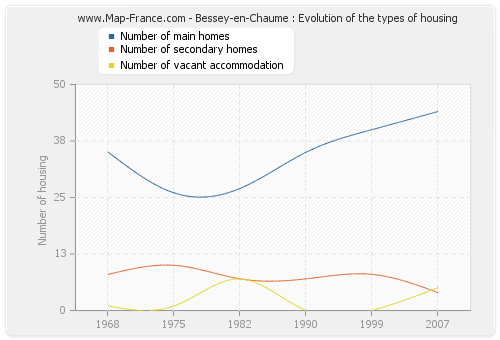 Bessey-en-Chaume : Evolution of the types of housing