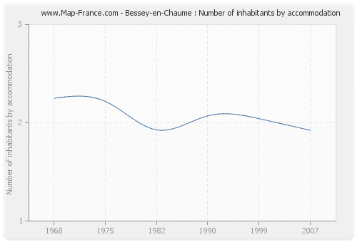 Bessey-en-Chaume : Number of inhabitants by accommodation