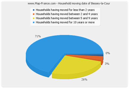 Household moving date of Bessey-la-Cour