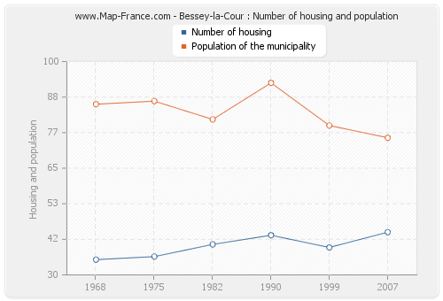 Bessey-la-Cour : Number of housing and population