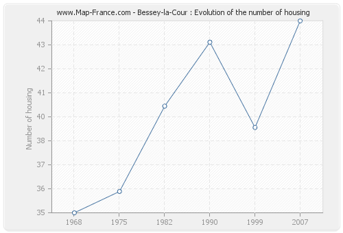 Bessey-la-Cour : Evolution of the number of housing