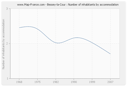 Bessey-la-Cour : Number of inhabitants by accommodation