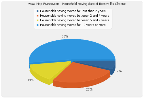Household moving date of Bessey-lès-Cîteaux