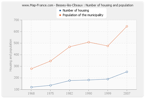 Bessey-lès-Cîteaux : Number of housing and population