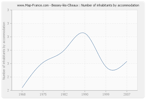 Bessey-lès-Cîteaux : Number of inhabitants by accommodation