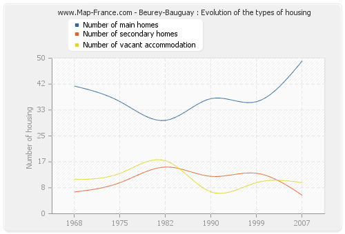 Beurey-Bauguay : Evolution of the types of housing