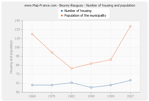 Beurey-Bauguay : Number of housing and population