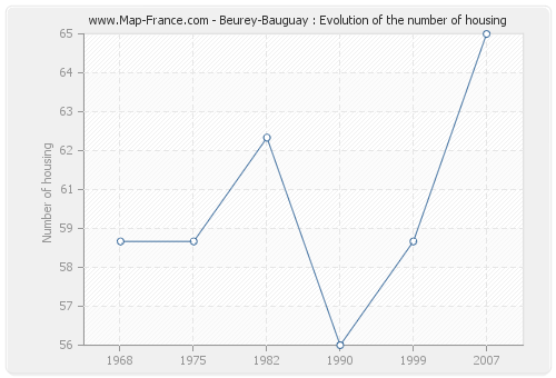 Beurey-Bauguay : Evolution of the number of housing