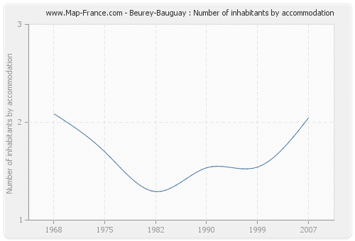 Beurey-Bauguay : Number of inhabitants by accommodation