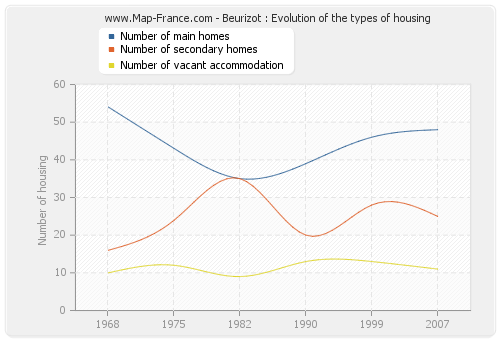 Beurizot : Evolution of the types of housing