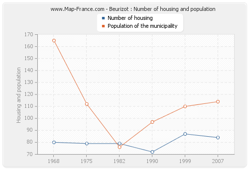 Beurizot : Number of housing and population