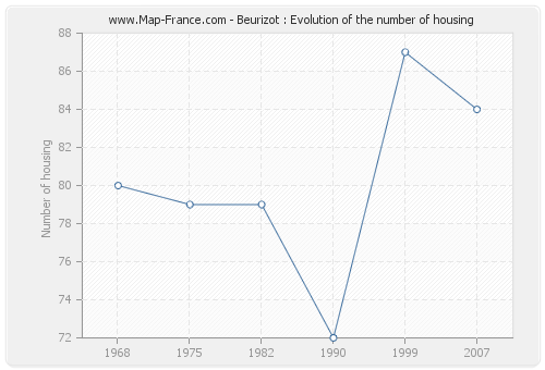 Beurizot : Evolution of the number of housing