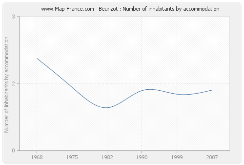 Beurizot : Number of inhabitants by accommodation