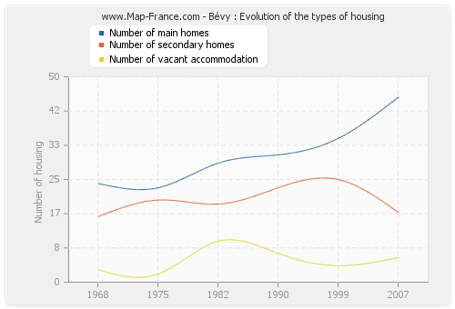 Bévy : Evolution of the types of housing