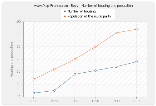 Bévy : Number of housing and population