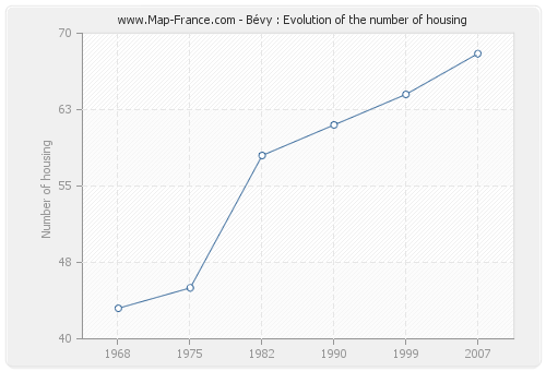 Bévy : Evolution of the number of housing