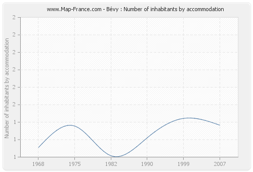 Bévy : Number of inhabitants by accommodation