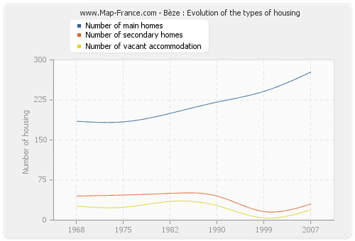 Bèze : Evolution of the types of housing