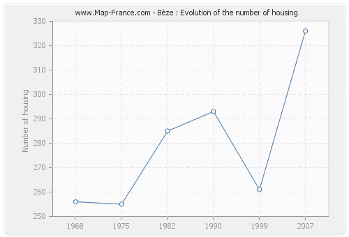 Bèze : Evolution of the number of housing