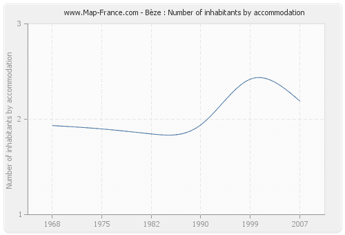 Bèze : Number of inhabitants by accommodation