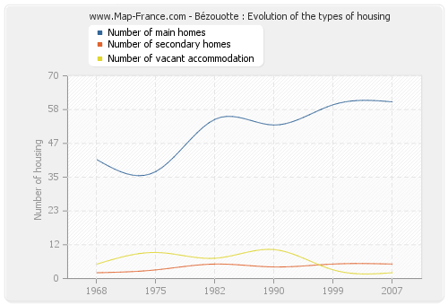 Bézouotte : Evolution of the types of housing