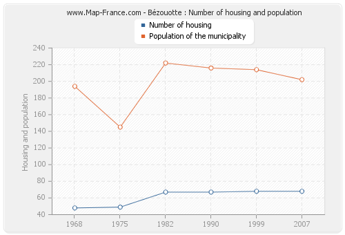 Bézouotte : Number of housing and population