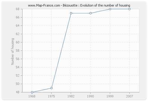 Bézouotte : Evolution of the number of housing