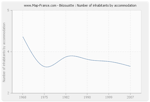 Bézouotte : Number of inhabitants by accommodation