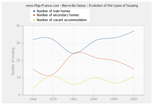 Bierre-lès-Semur : Evolution of the types of housing