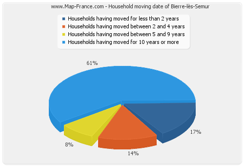 Household moving date of Bierre-lès-Semur