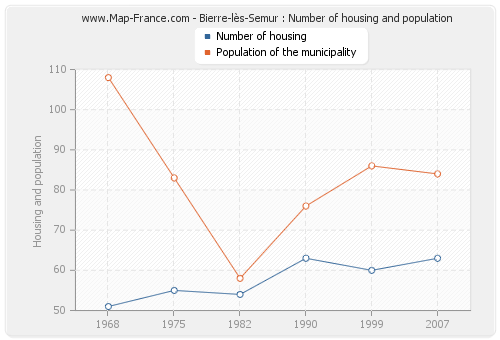 Bierre-lès-Semur : Number of housing and population