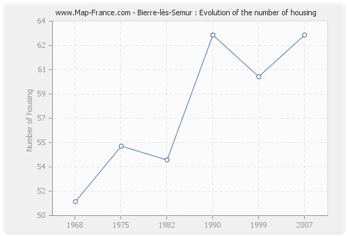 Bierre-lès-Semur : Evolution of the number of housing