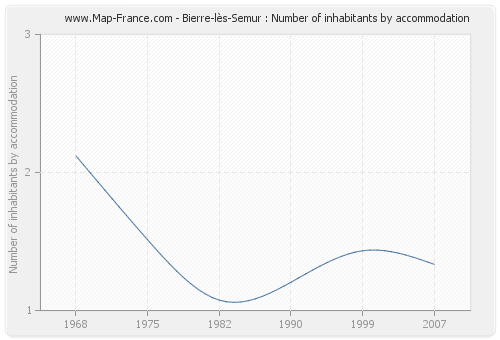 Bierre-lès-Semur : Number of inhabitants by accommodation