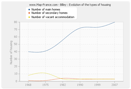 Billey : Evolution of the types of housing