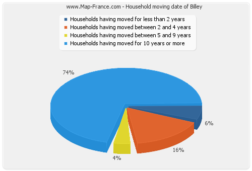 Household moving date of Billey