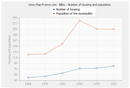 Billey : Number of housing and population