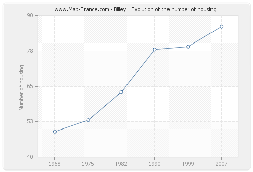 Billey : Evolution of the number of housing