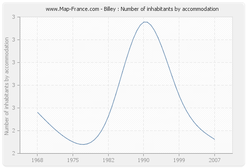 Billey : Number of inhabitants by accommodation
