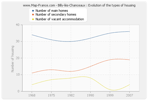 Billy-lès-Chanceaux : Evolution of the types of housing