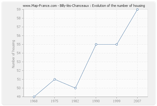 Billy-lès-Chanceaux : Evolution of the number of housing