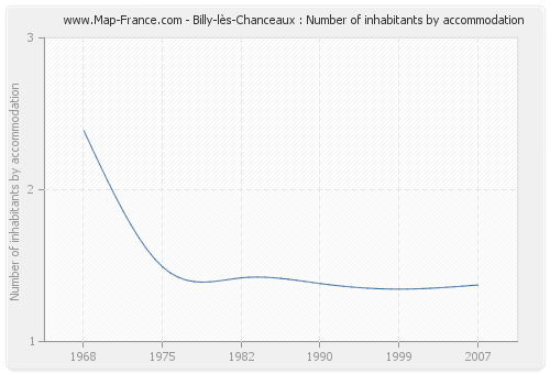 Billy-lès-Chanceaux : Number of inhabitants by accommodation