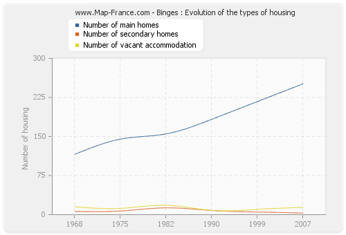 Binges : Evolution of the types of housing
