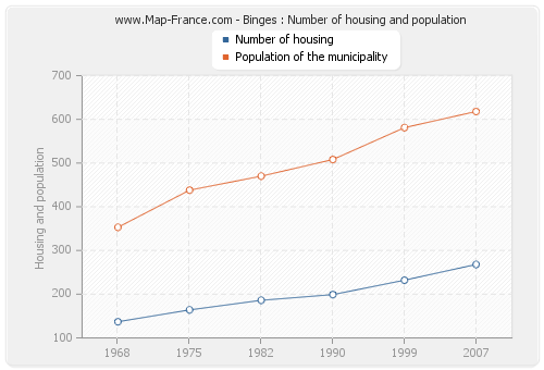 Binges : Number of housing and population