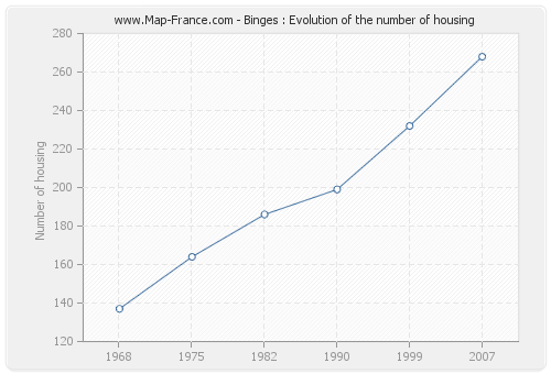 Binges : Evolution of the number of housing