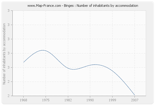 Binges : Number of inhabitants by accommodation