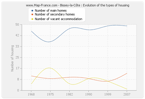 Bissey-la-Côte : Evolution of the types of housing