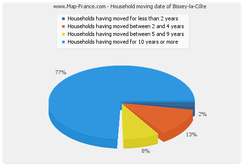 Household moving date of Bissey-la-Côte