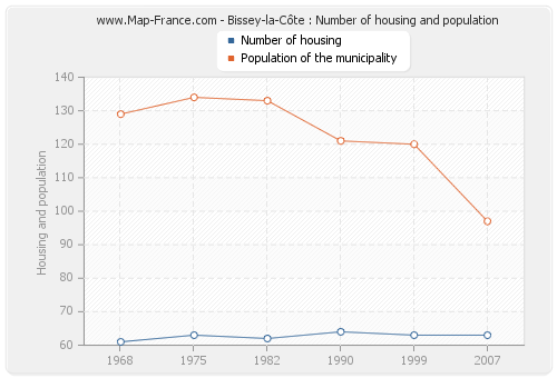 Bissey-la-Côte : Number of housing and population